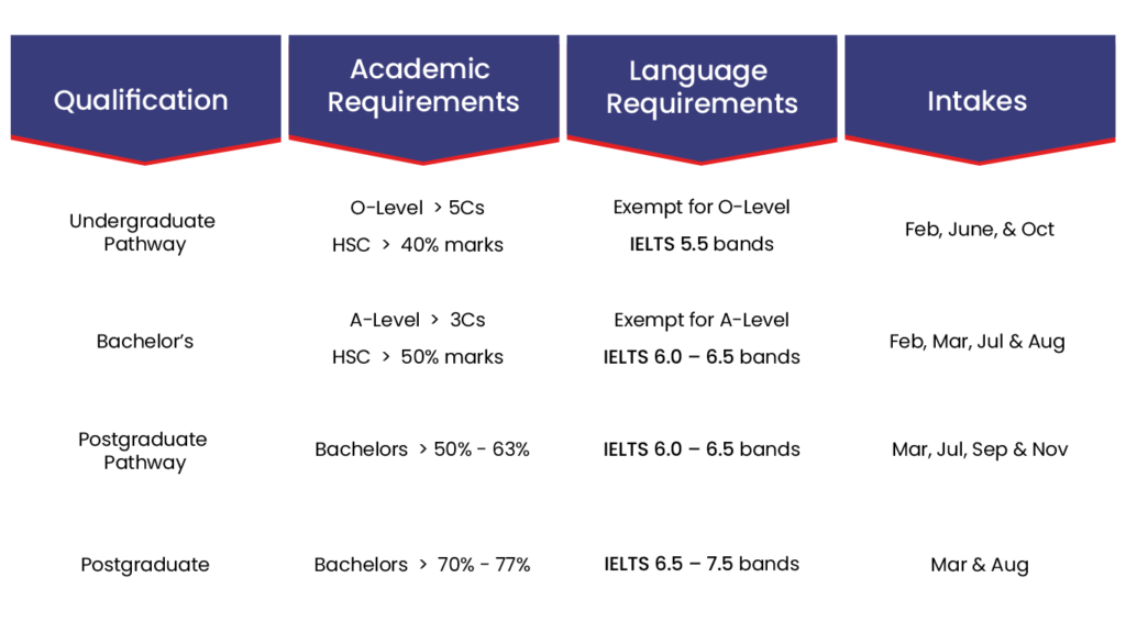 Requirements for Australia universities